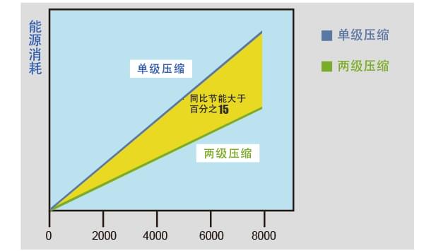 兩級壓縮的節(jié)能原理